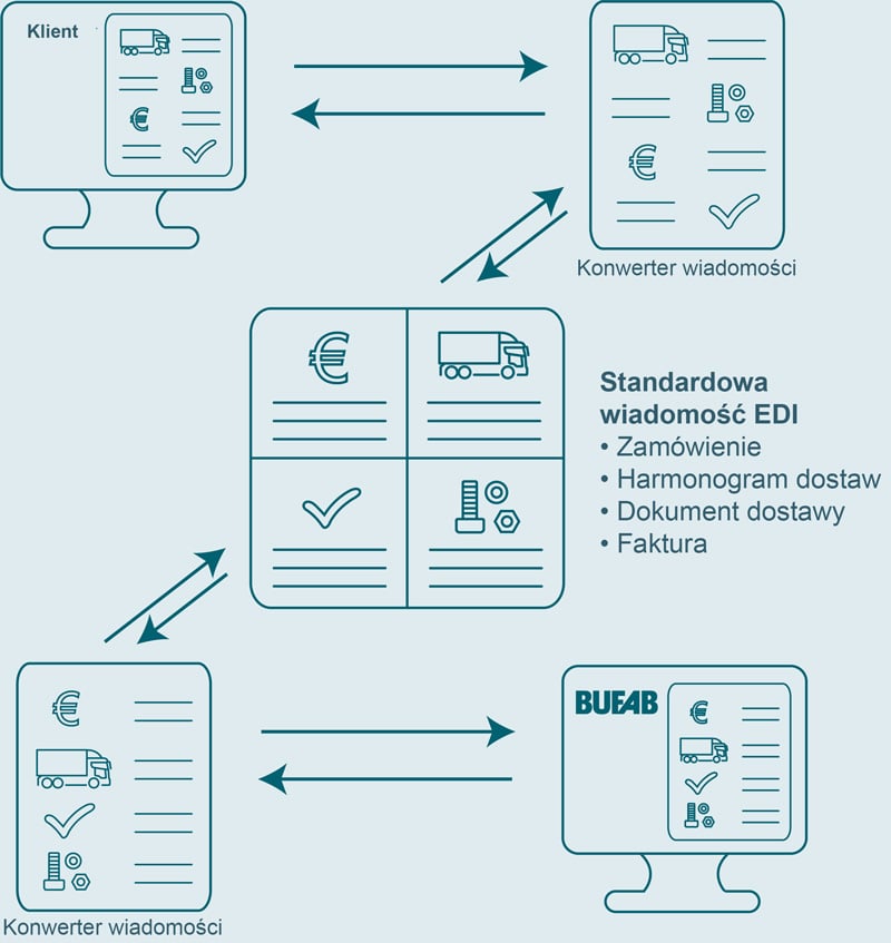 Schemat działania systemu EDI