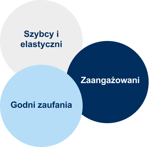 Trzy koła Bufab  z opisanymi kompetencjami pracowników Bufab